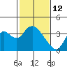 Rio Vista tide chart for Thursday, February 12, 2026