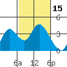 Rio Vista tide chart for Sunday, February 15, 2026