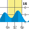 Rio Vista tide chart for Monday, February 16, 2026