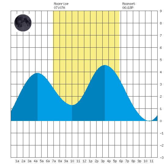 Rio Vista tide chart for Tuesday, February 17, 2026
