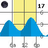 Rio Vista tide chart for Tuesday, February 17, 2026