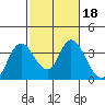Rio Vista tide chart for Wednesday, February 18, 2026