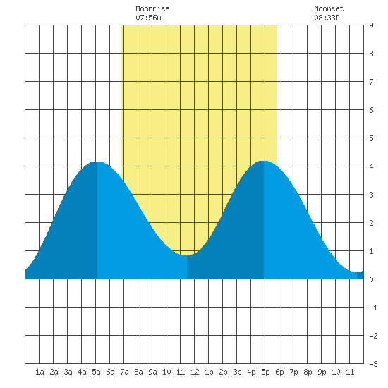 Rio Vista tide chart for Thursday, February 19, 2026