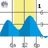 Rio Vista tide chart for Sunday, February 1, 2026