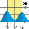 Rio Vista tide chart for Friday, February 20, 2026