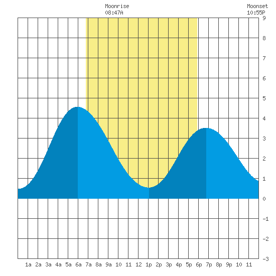 Rio Vista tide chart for Saturday, February 21, 2026