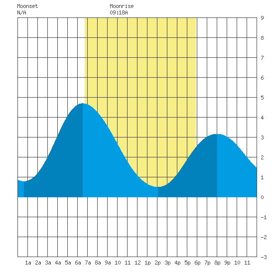 Rio Vista tide chart for Sunday, February 22, 2026
