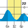 Rio Vista tide chart for Sunday, February 22, 2026