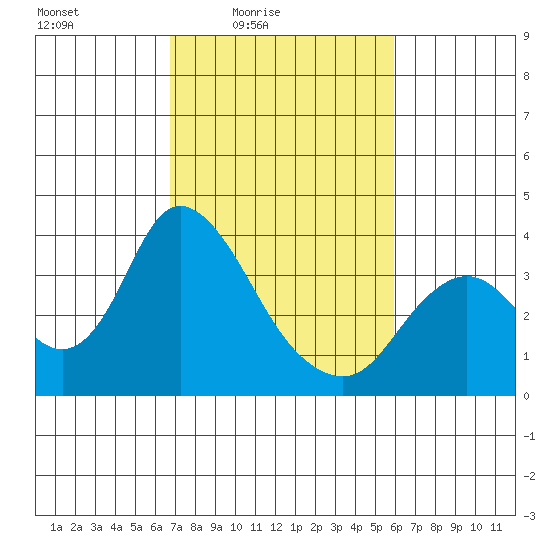 Rio Vista tide chart for Monday, February 23, 2026