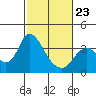 Rio Vista tide chart for Monday, February 23, 2026