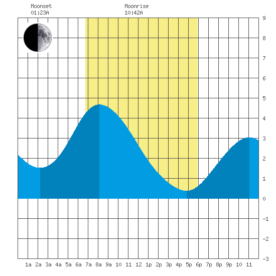 Rio Vista tide chart for Tuesday, February 24, 2026