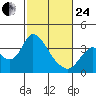 Rio Vista tide chart for Tuesday, February 24, 2026