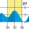 Rio Vista tide chart for Friday, February 27, 2026
