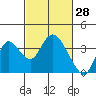 Rio Vista tide chart for Saturday, February 28, 2026