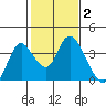 Rio Vista tide chart for Monday, February 2, 2026