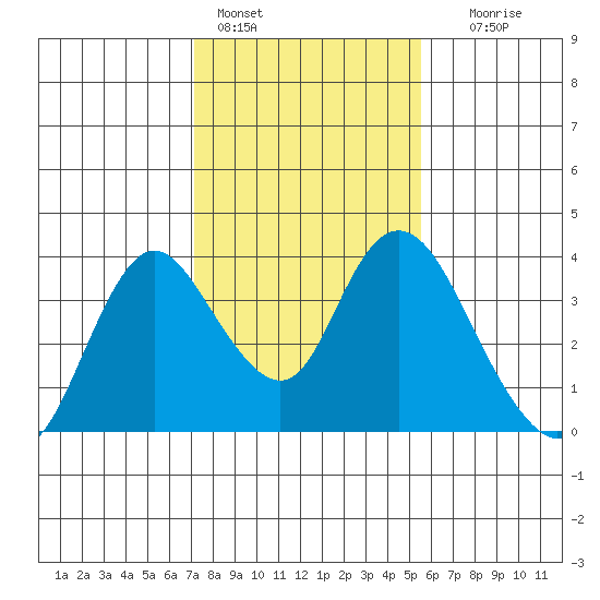 Rio Vista tide chart for Tuesday, February 3, 2026