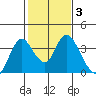 Rio Vista tide chart for Tuesday, February 3, 2026