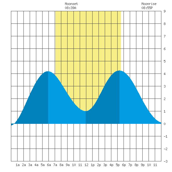 Rio Vista tide chart for Wednesday, February 4, 2026