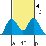 Rio Vista tide chart for Wednesday, February 4, 2026