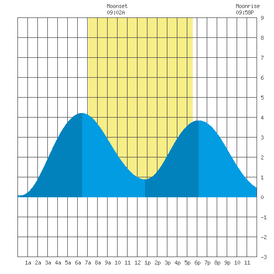 Rio Vista tide chart for Thursday, February 5, 2026