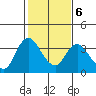 Rio Vista tide chart for Friday, February 6, 2026