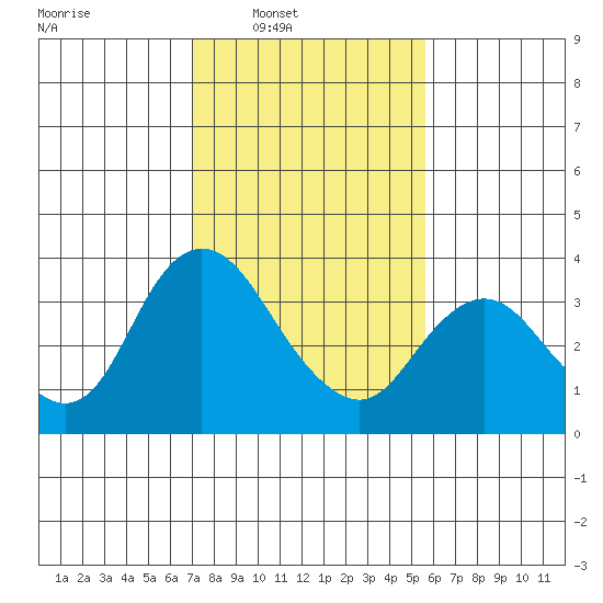 Rio Vista tide chart for Saturday, February 7, 2026