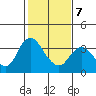 Rio Vista tide chart for Saturday, February 7, 2026