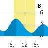 Rio Vista tide chart for Sunday, February 8, 2026