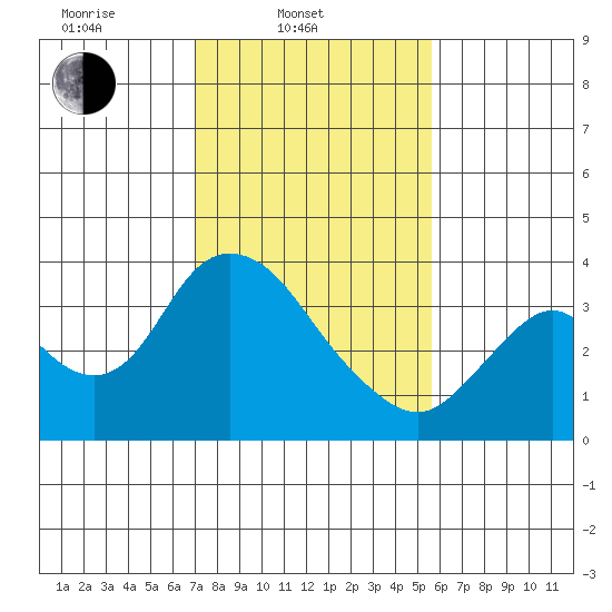 Rio Vista tide chart for Monday, February 9, 2026