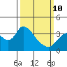 Rio Vista tide chart for Tuesday, March 10, 2026