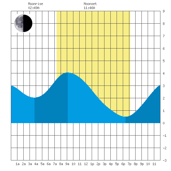 Rio Vista tide chart for Wednesday, March 11, 2026
