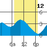 Rio Vista tide chart for Thursday, March 12, 2026
