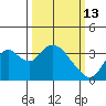 Rio Vista tide chart for Friday, March 13, 2026