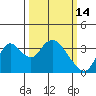 Rio Vista tide chart for Saturday, March 14, 2026