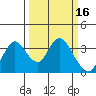 Rio Vista tide chart for Monday, March 16, 2026