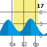 Rio Vista tide chart for Tuesday, March 17, 2026