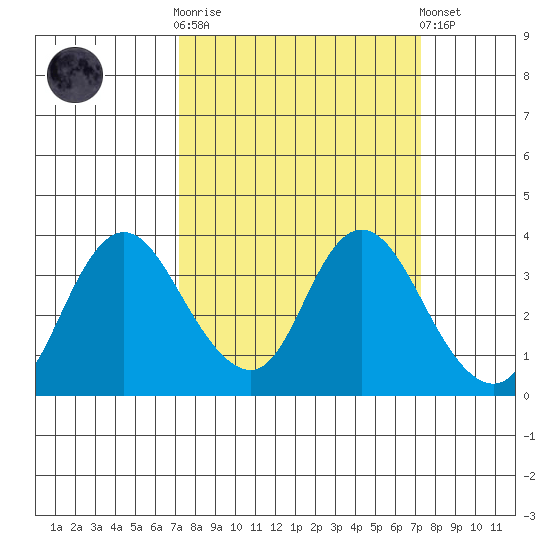 Rio Vista tide chart for Wednesday, March 18, 2026