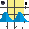 Rio Vista tide chart for Wednesday, March 18, 2026
