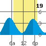 Rio Vista tide chart for Thursday, March 19, 2026
