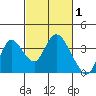 Rio Vista tide chart for Sunday, March 1, 2026