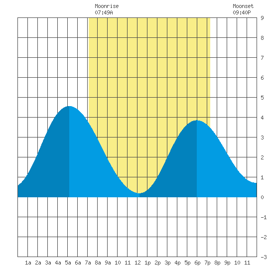 Rio Vista tide chart for Friday, March 20, 2026