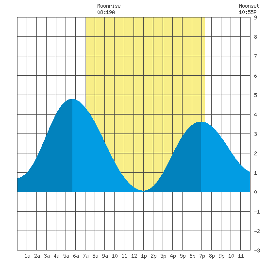 Rio Vista tide chart for Saturday, March 21, 2026