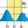 Rio Vista tide chart for Saturday, March 21, 2026