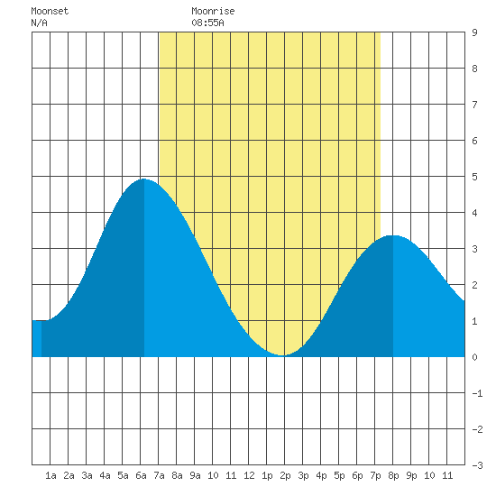 Rio Vista tide chart for Sunday, March 22, 2026