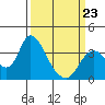 Rio Vista tide chart for Monday, March 23, 2026