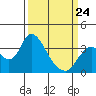 Rio Vista tide chart for Tuesday, March 24, 2026
