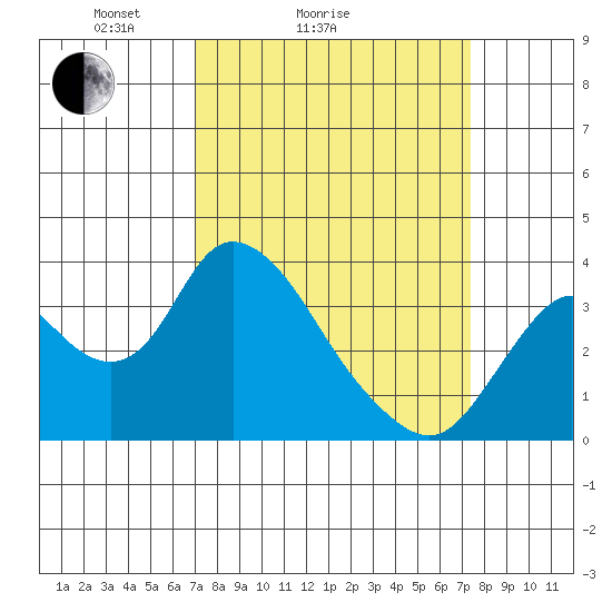 Rio Vista tide chart for Wednesday, March 25, 2026