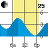 Rio Vista tide chart for Wednesday, March 25, 2026