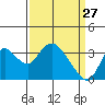Rio Vista tide chart for Friday, March 27, 2026