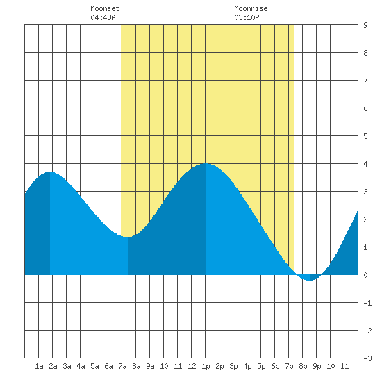 Rio Vista tide chart for Saturday, March 28, 2026